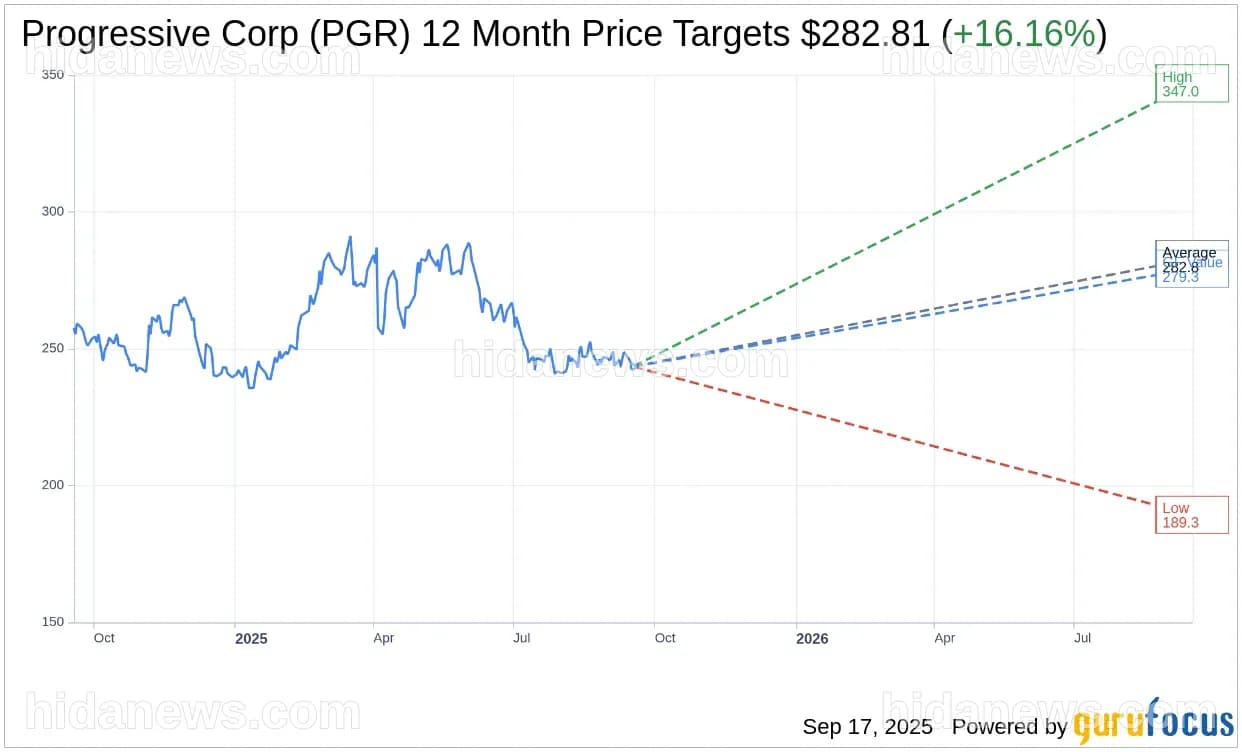 Progressive (PGR) Downgraded by BMO Capital, Price Target Lowere