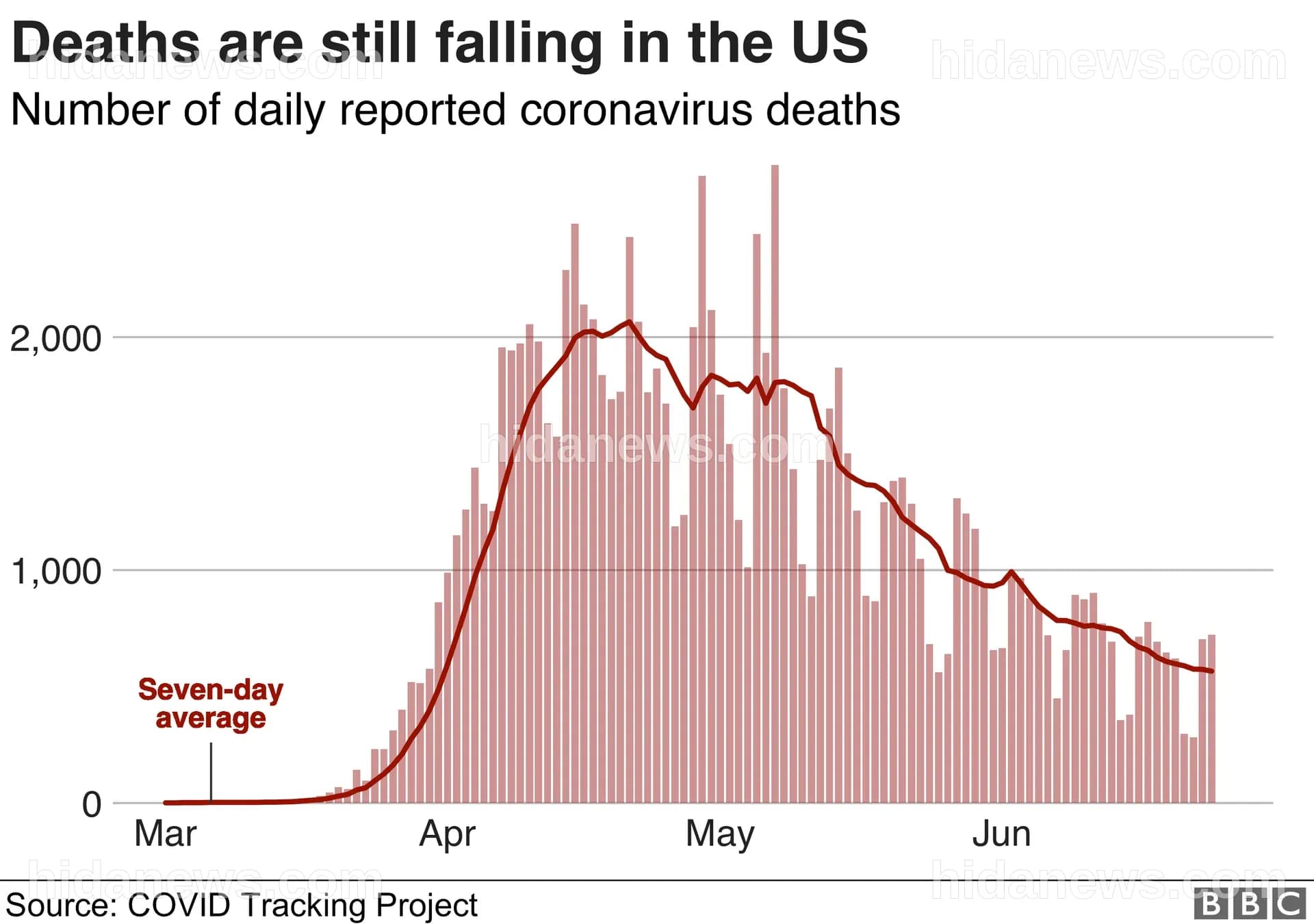 Coronavirus: Is the pandemic getting worse in the US? - BBC News