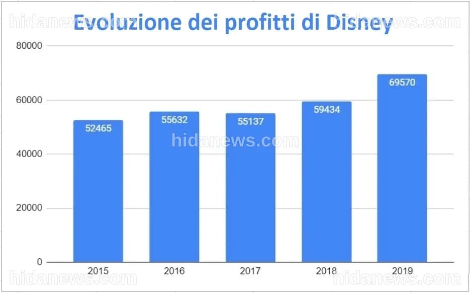 Investire in Azioni Walt Disney: Analisi e Previsioni 2025