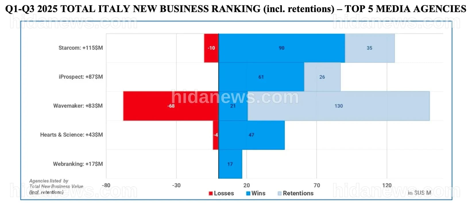 COMvergence, nel New Business barometer Q1-Q3 2025 dominano Starcom ...